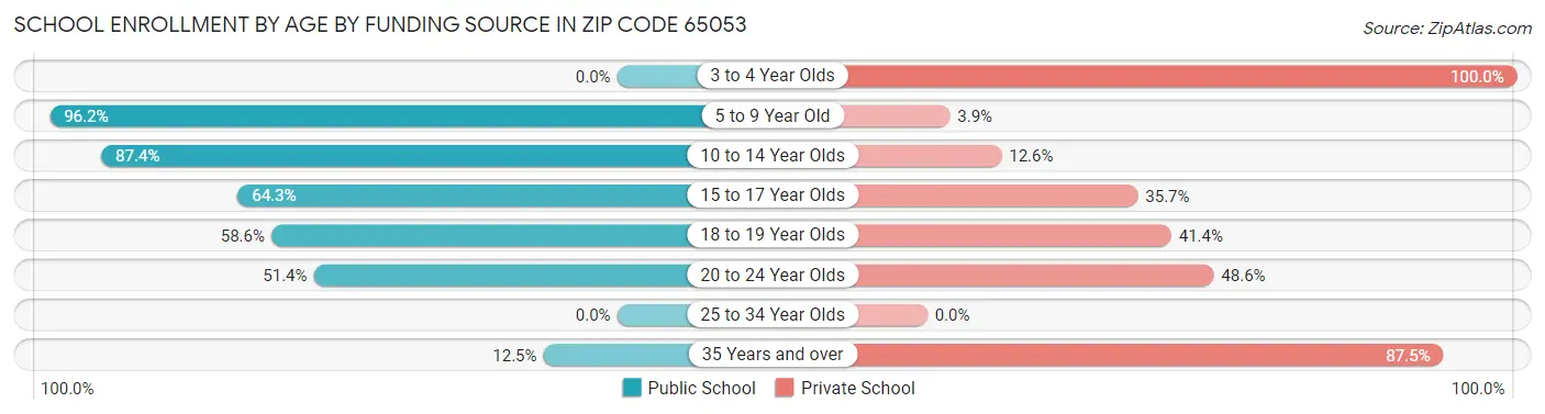 School Enrollment by Age by Funding Source in Zip Code 65053