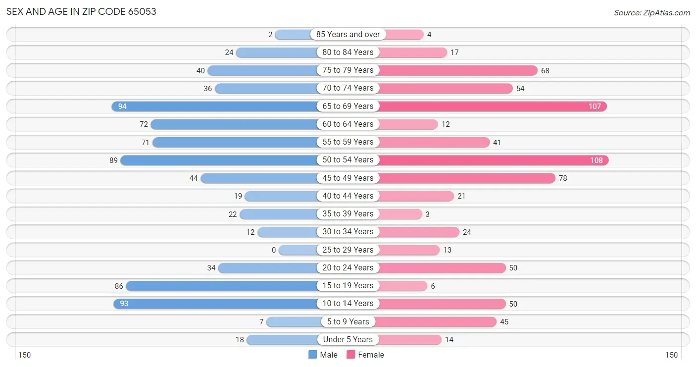 Sex and Age in Zip Code 65053