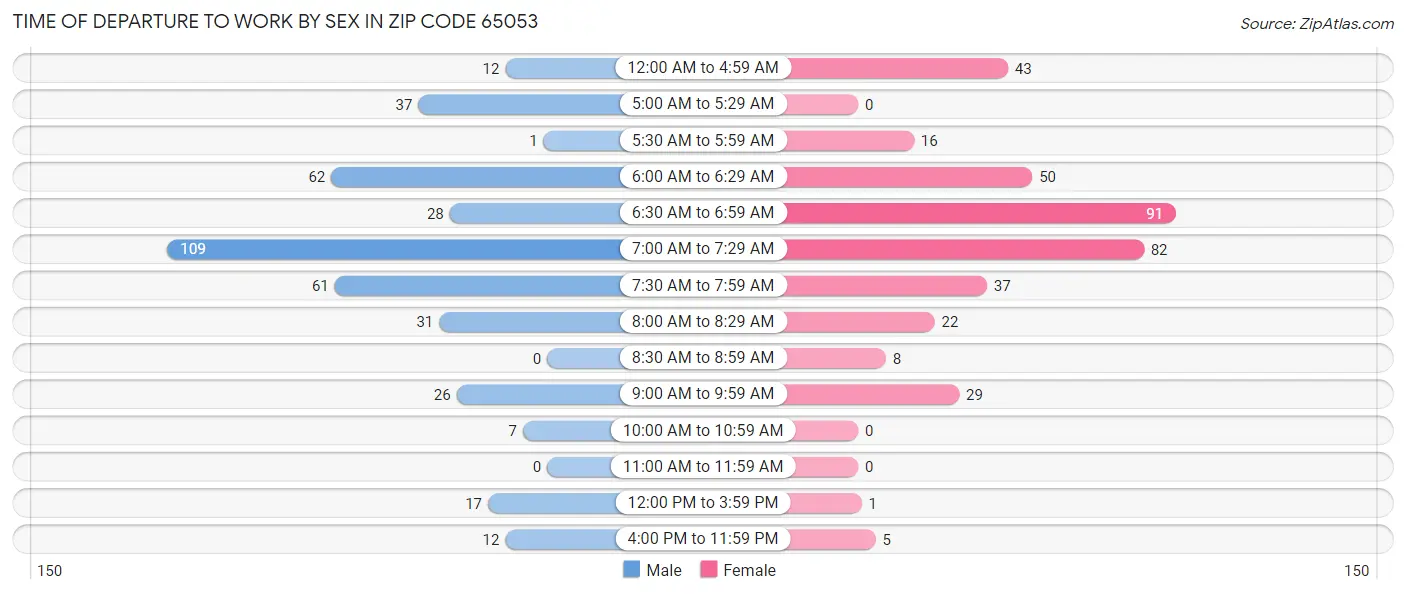 Time of Departure to Work by Sex in Zip Code 65053