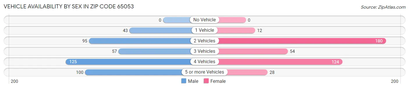 Vehicle Availability by Sex in Zip Code 65053
