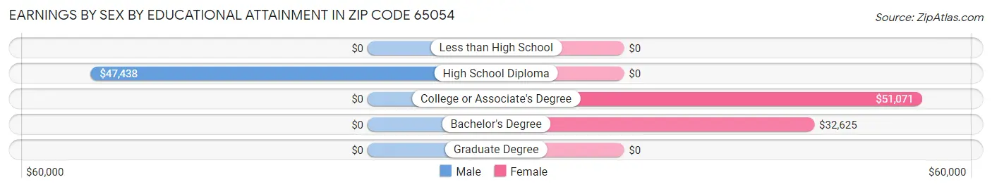 Earnings by Sex by Educational Attainment in Zip Code 65054