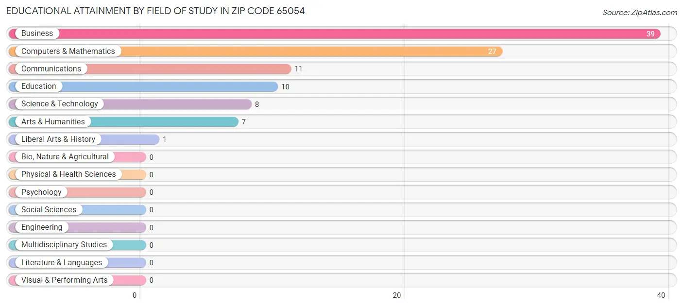 Educational Attainment by Field of Study in Zip Code 65054