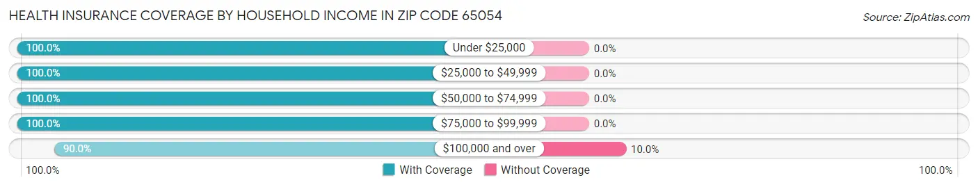 Health Insurance Coverage by Household Income in Zip Code 65054