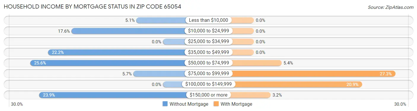 Household Income by Mortgage Status in Zip Code 65054