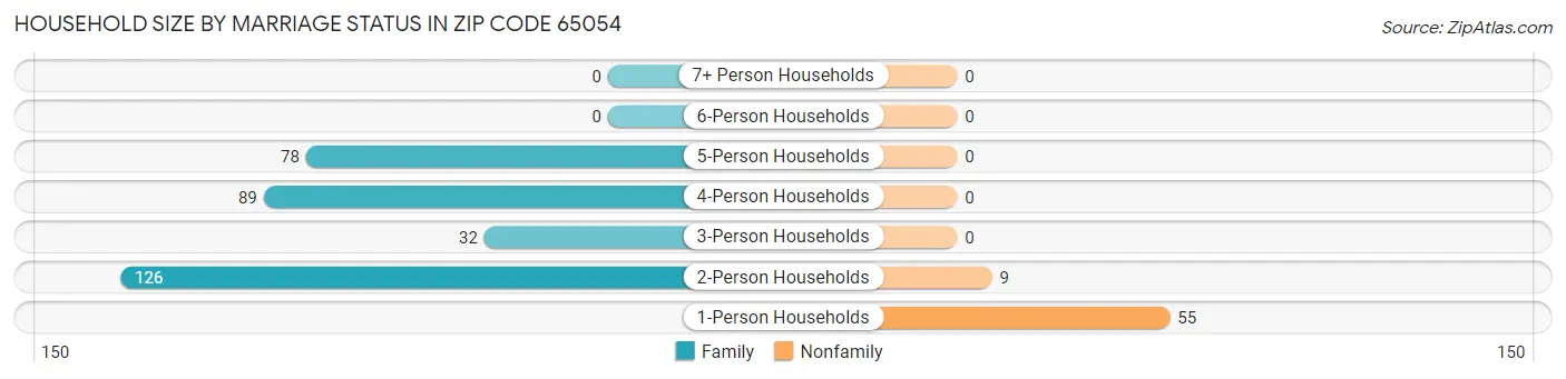 Household Size by Marriage Status in Zip Code 65054