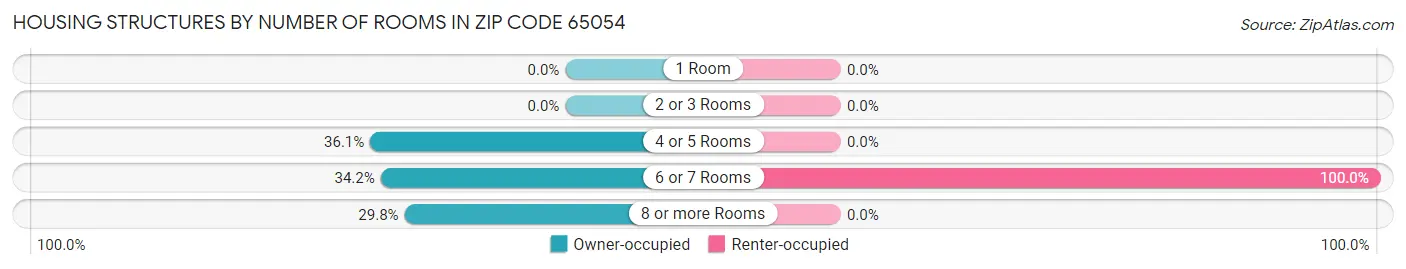 Housing Structures by Number of Rooms in Zip Code 65054
