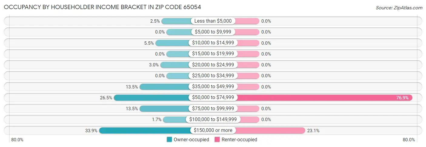 Occupancy by Householder Income Bracket in Zip Code 65054