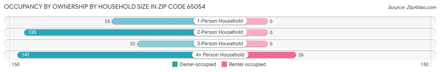 Occupancy by Ownership by Household Size in Zip Code 65054