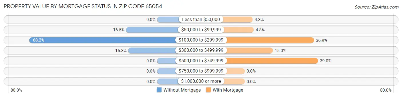 Property Value by Mortgage Status in Zip Code 65054