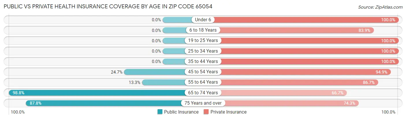 Public vs Private Health Insurance Coverage by Age in Zip Code 65054