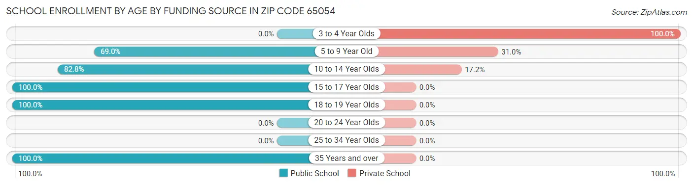 School Enrollment by Age by Funding Source in Zip Code 65054