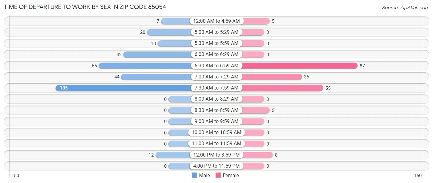 Time of Departure to Work by Sex in Zip Code 65054