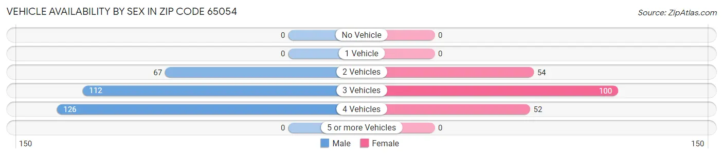 Vehicle Availability by Sex in Zip Code 65054