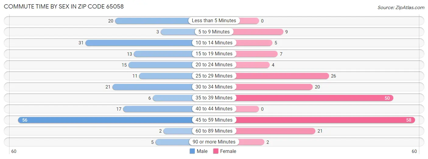 Commute Time by Sex in Zip Code 65058