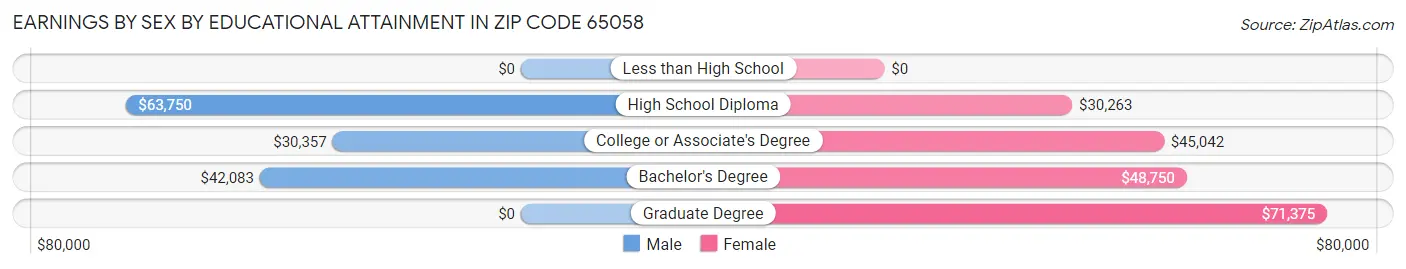 Earnings by Sex by Educational Attainment in Zip Code 65058
