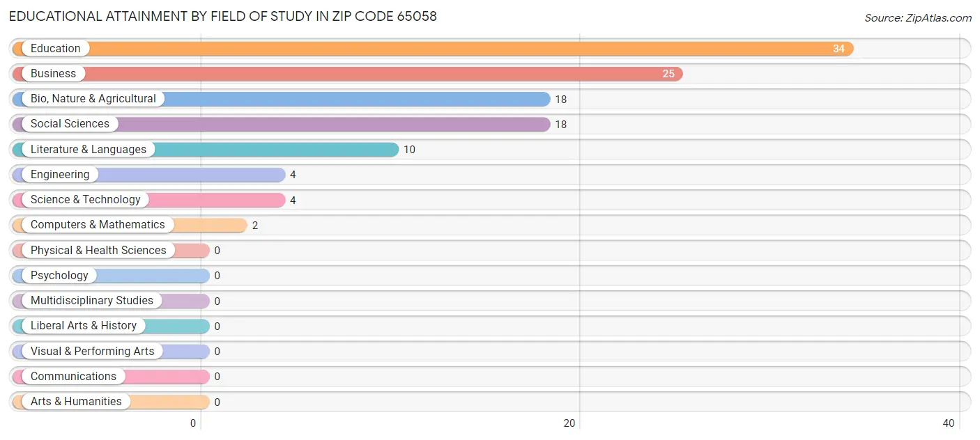 Educational Attainment by Field of Study in Zip Code 65058