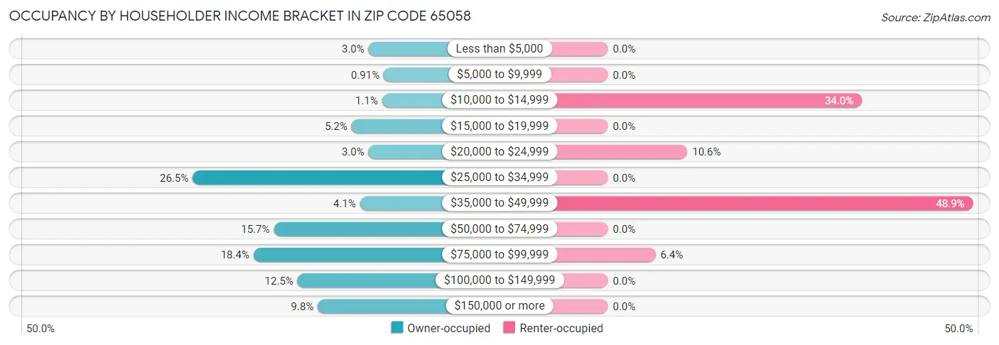 Occupancy by Householder Income Bracket in Zip Code 65058