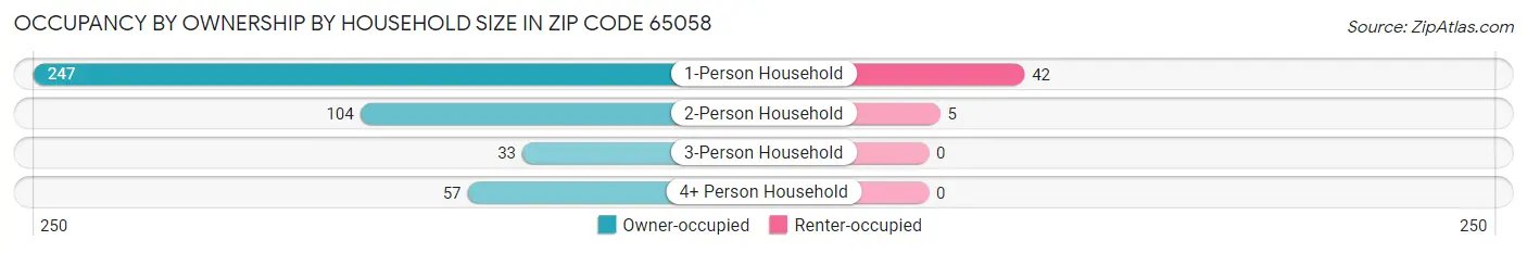 Occupancy by Ownership by Household Size in Zip Code 65058