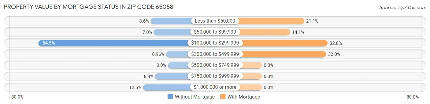 Property Value by Mortgage Status in Zip Code 65058
