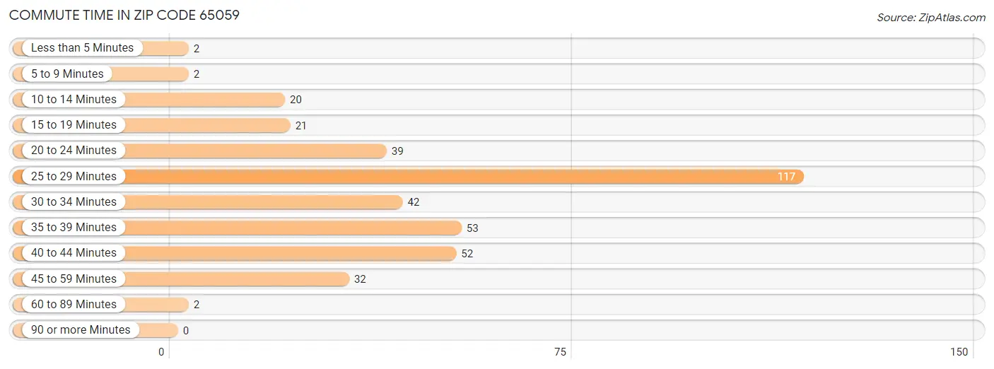 Commute Time in Zip Code 65059