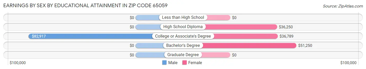 Earnings by Sex by Educational Attainment in Zip Code 65059