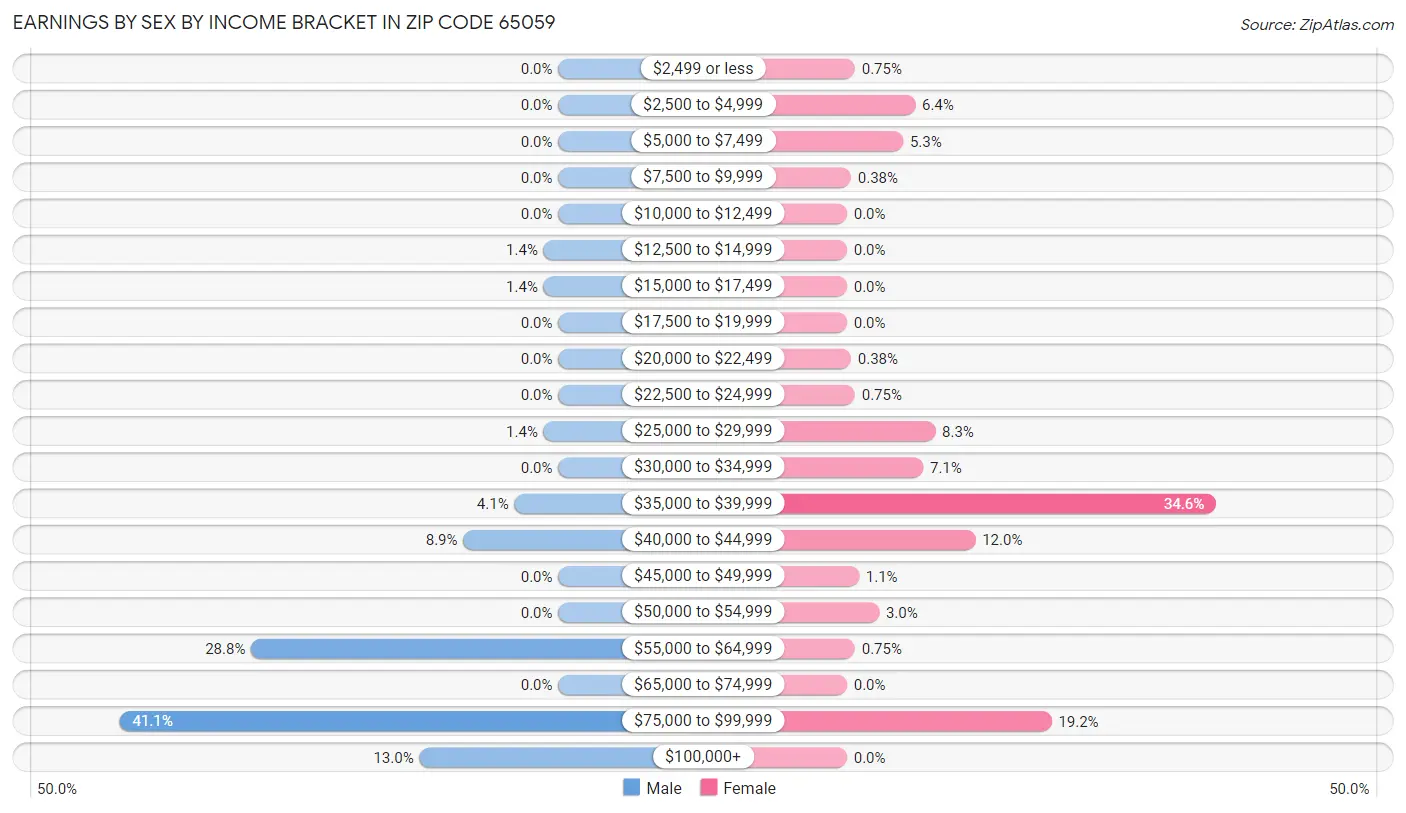 Earnings by Sex by Income Bracket in Zip Code 65059