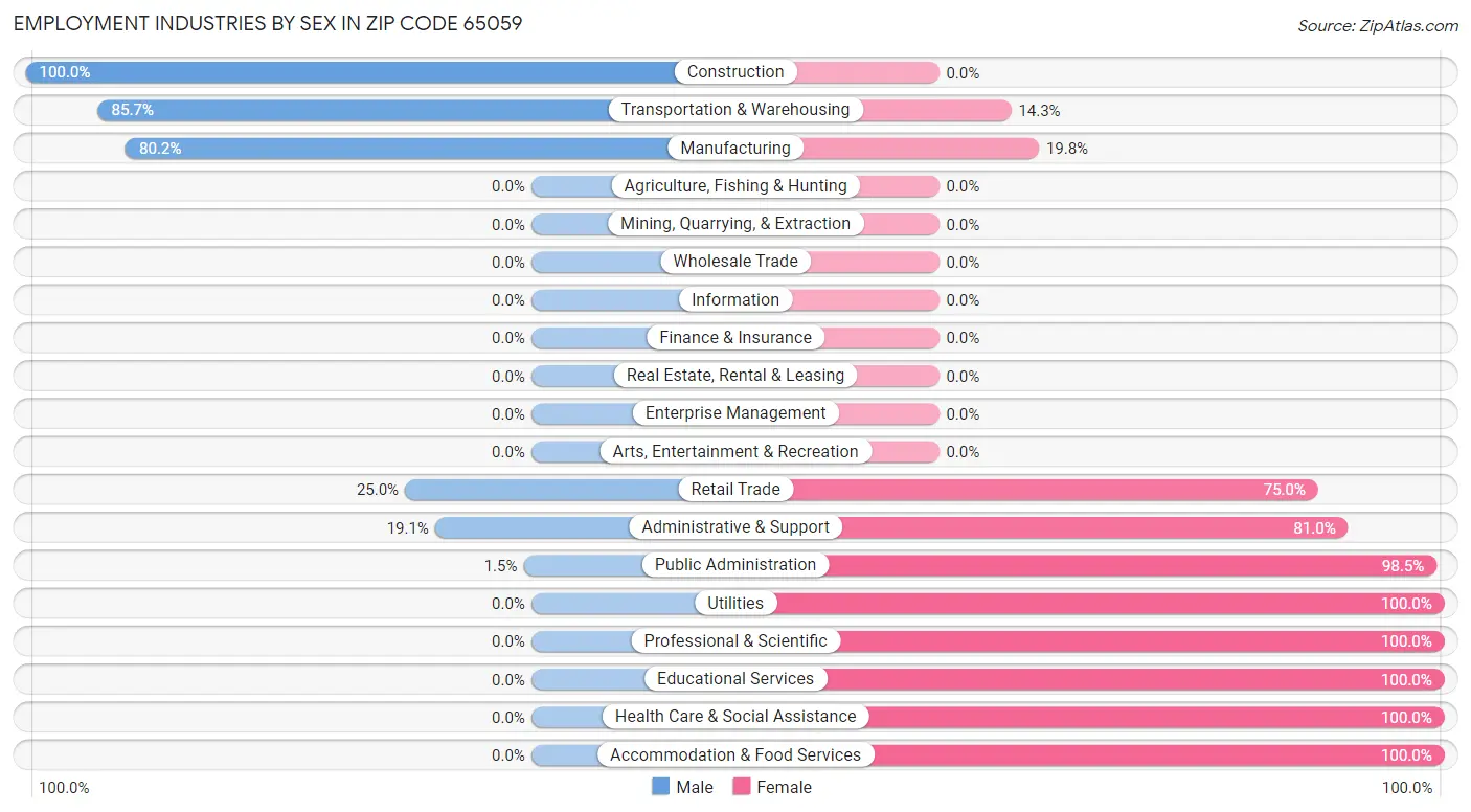 Employment Industries by Sex in Zip Code 65059