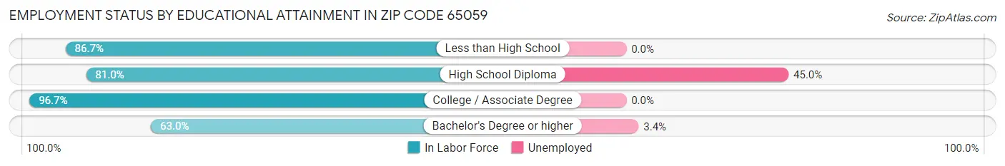 Employment Status by Educational Attainment in Zip Code 65059