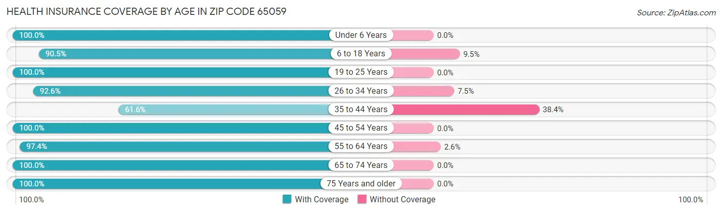 Health Insurance Coverage by Age in Zip Code 65059