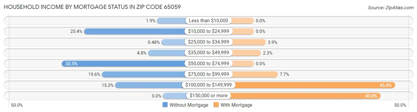 Household Income by Mortgage Status in Zip Code 65059