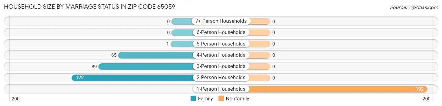 Household Size by Marriage Status in Zip Code 65059