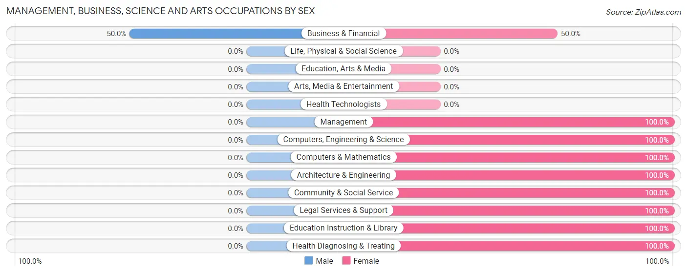 Management, Business, Science and Arts Occupations by Sex in Zip Code 65059