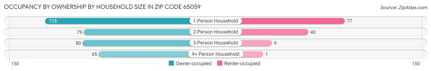 Occupancy by Ownership by Household Size in Zip Code 65059