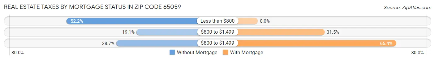 Real Estate Taxes by Mortgage Status in Zip Code 65059