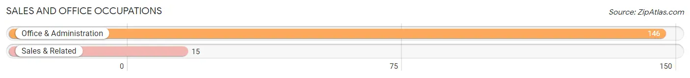Sales and Office Occupations in Zip Code 65059
