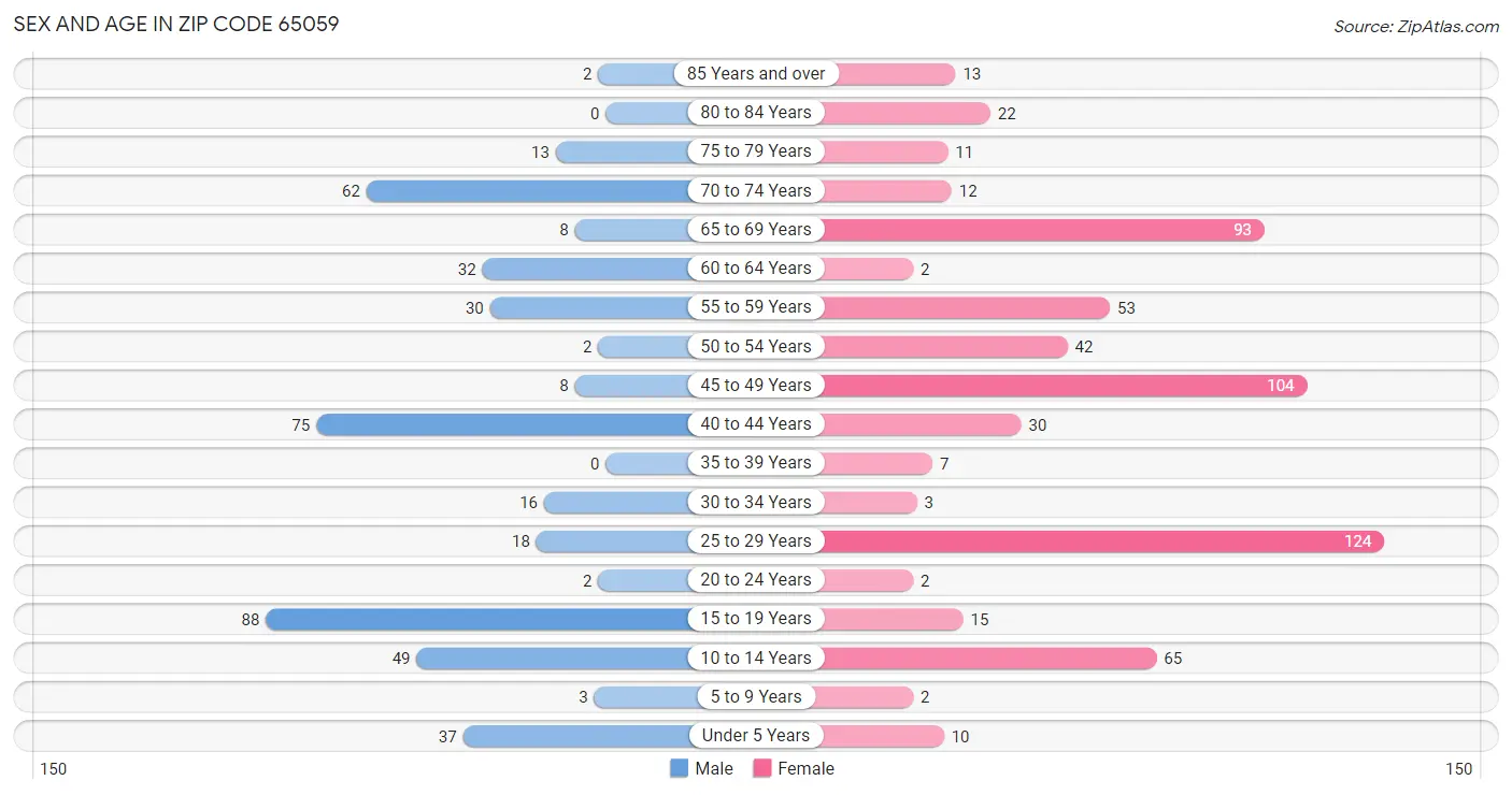 Sex and Age in Zip Code 65059