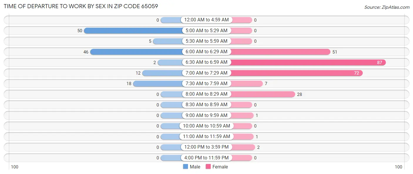 Time of Departure to Work by Sex in Zip Code 65059