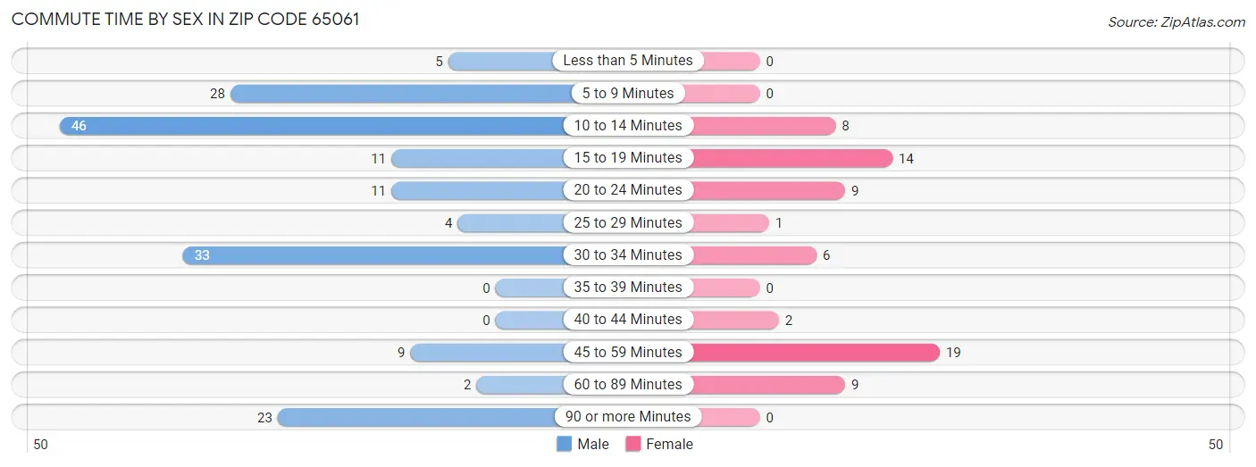 Commute Time by Sex in Zip Code 65061