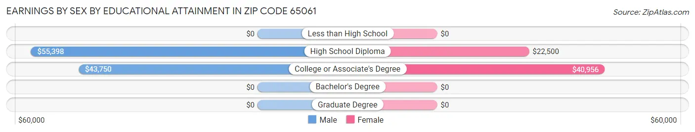 Earnings by Sex by Educational Attainment in Zip Code 65061