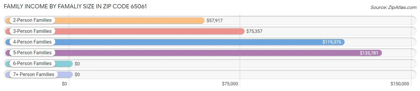 Family Income by Famaliy Size in Zip Code 65061