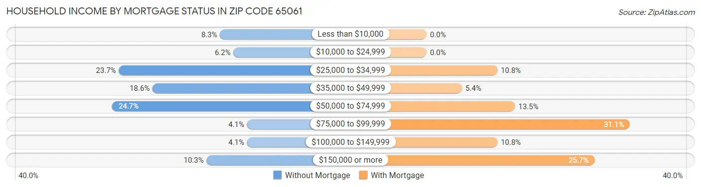 Household Income by Mortgage Status in Zip Code 65061