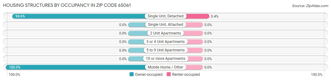 Housing Structures by Occupancy in Zip Code 65061