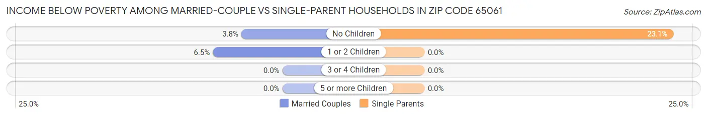 Income Below Poverty Among Married-Couple vs Single-Parent Households in Zip Code 65061