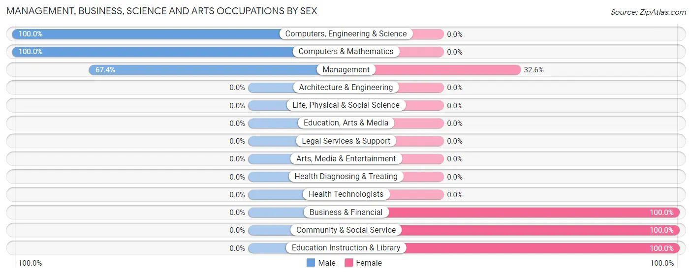 Management, Business, Science and Arts Occupations by Sex in Zip Code 65061