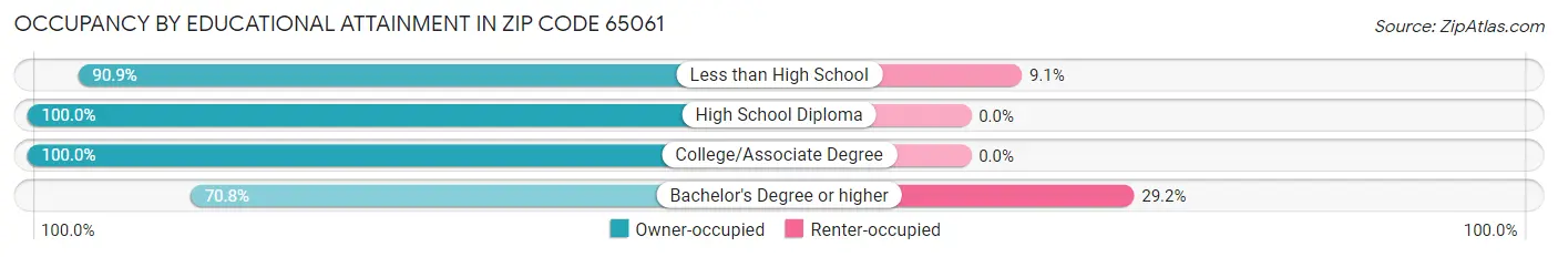 Occupancy by Educational Attainment in Zip Code 65061