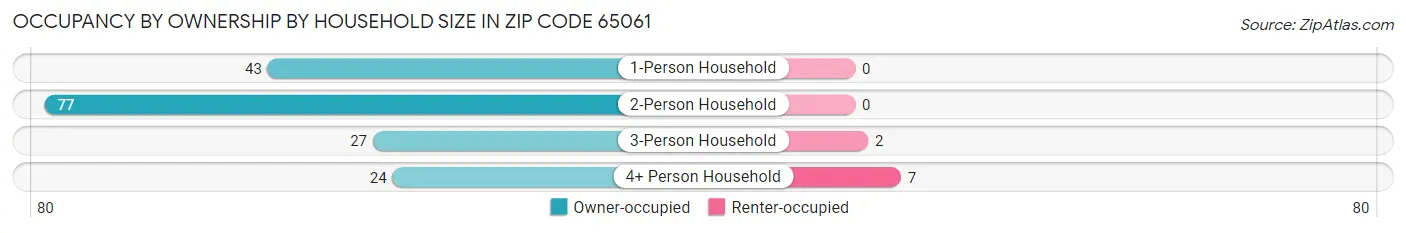 Occupancy by Ownership by Household Size in Zip Code 65061