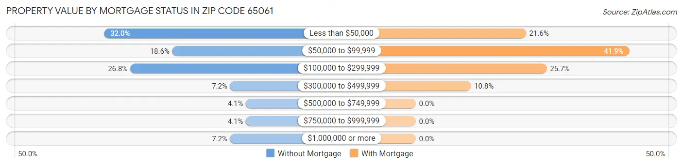 Property Value by Mortgage Status in Zip Code 65061