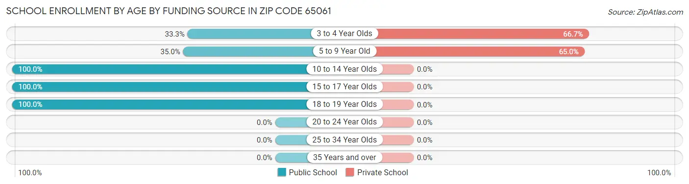 School Enrollment by Age by Funding Source in Zip Code 65061