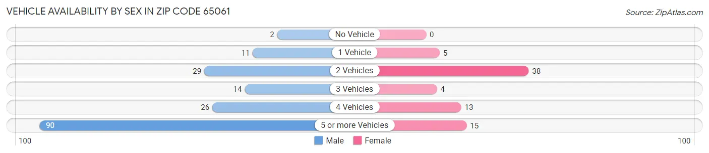 Vehicle Availability by Sex in Zip Code 65061