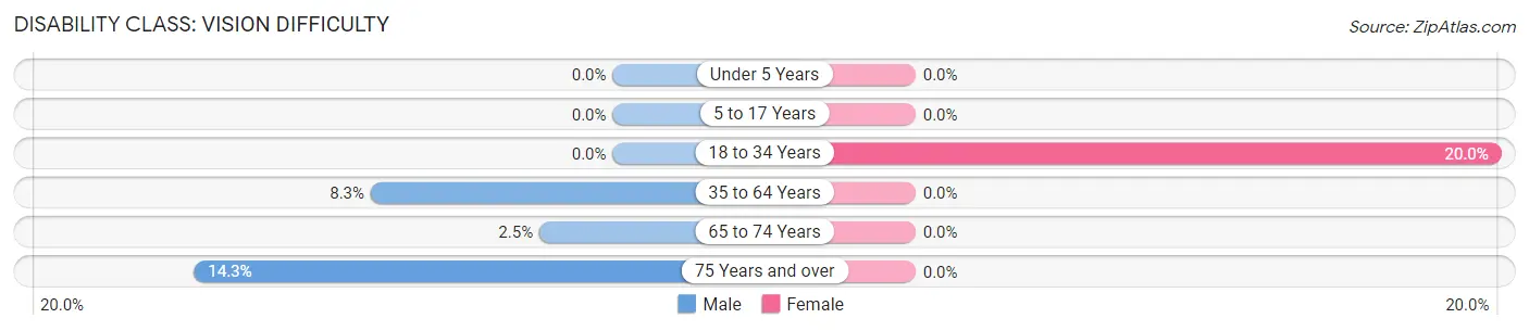 Disability in Zip Code 65061: <span>Vision Difficulty</span>